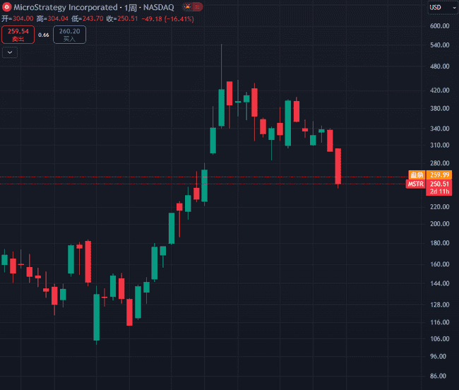 比特币赌局风云：Strategy股价暴跌，清算传闻引发市场震动？