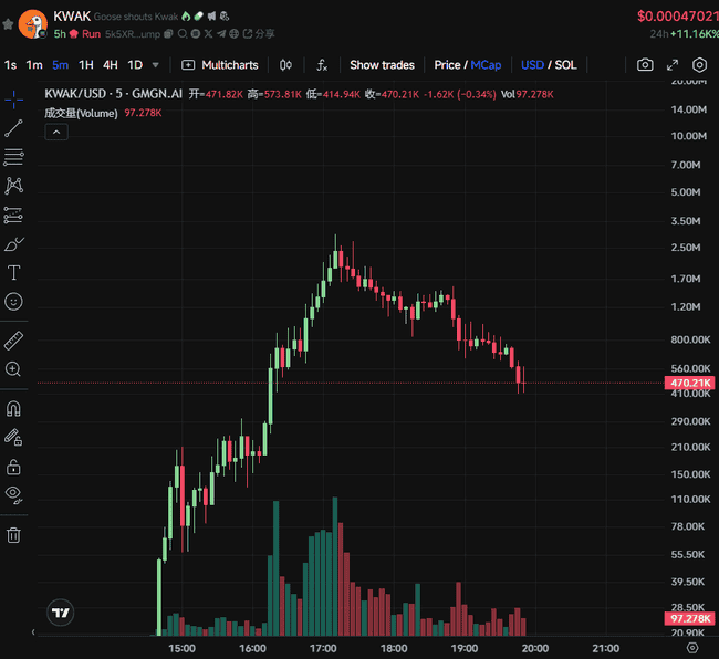 Solana鹅军团走势引关注:今日Meme揭示归零还是暴涨命运?