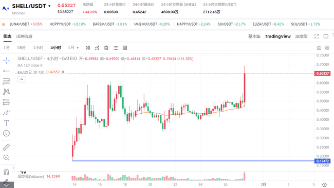 币安新上线Myshell，SHELL代币两周疯涨218%！现在还值得投资吗？