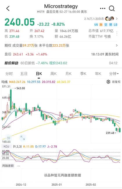 美股凌晨崩盘！七大巨头市值狂跌5000亿，加密市场血洗1000亿