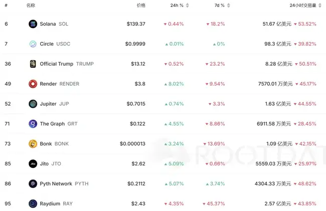 Pump.fun投机热潮退去，Solana遭遇重创？