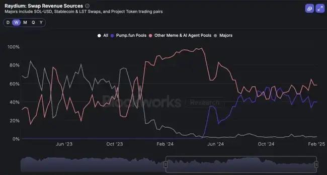 Pump.fun投机热潮退去，Solana遭遇重创？