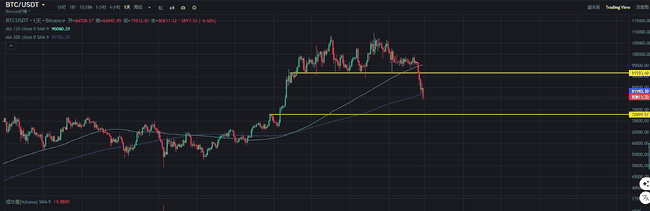 腾讯元宝AI突破AppStore第二，比特币走势预测：短期或跌至7.5万美元  
