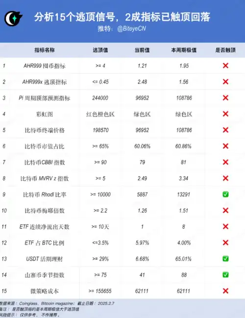 加密市场逃顶信号显现？近20%关键指标已触顶回调