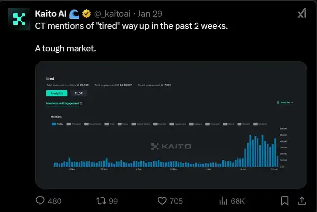加密市场疲态尽显:VC币到Meme热潮后的反思