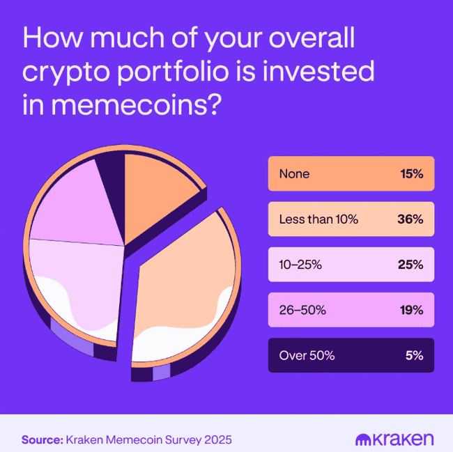 美国加密货币投资者热衷迷因币：85%参与投资，76%认为风险可控