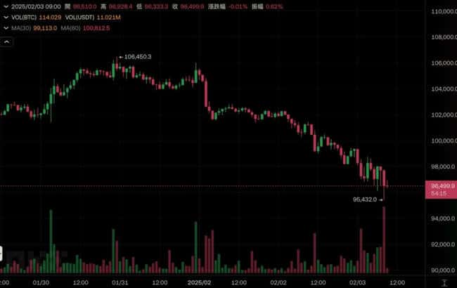关税战重创加密市场!比特币暴跌破9.6万,以太坊失守2900美元,XRP重挫20%,45万人爆仓12亿美元
