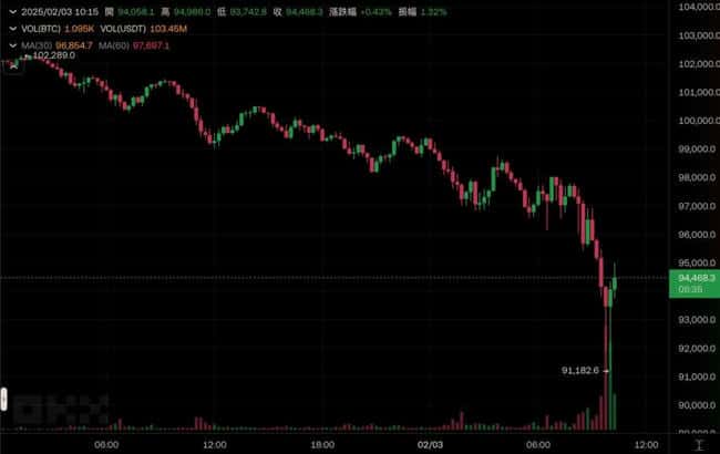 加密市场崩盘!以太坊半年涨幅归零,XRP单日暴跌40%,SOL跌破180美元,71万人爆仓损失超20亿