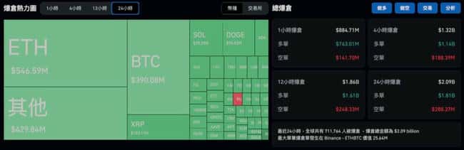 加密市场崩盘!以太坊半年涨幅归零,XRP单日暴跌40%,SOL跌破180美元,71万人爆仓损失超20亿