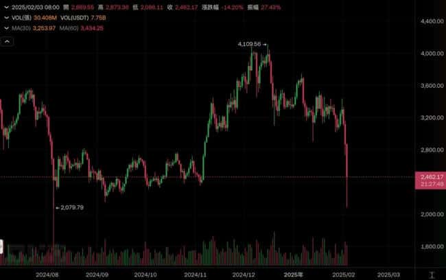 加密市场崩盘!以太坊半年涨幅归零,XRP单日暴跌40%,SOL跌破180美元,71万人爆仓损失超20亿