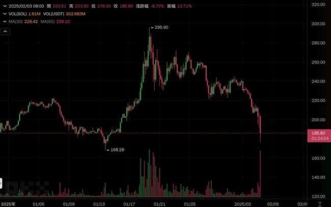 加密市场崩盘!以太坊半年涨幅归零,XRP单日暴跌40%,SOL跌破180美元,71万人爆仓损失超20亿