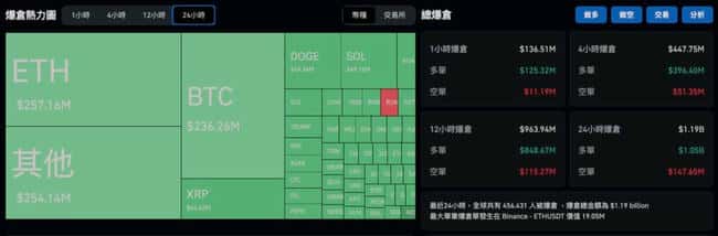 关税战重创加密市场!比特币暴跌破9.6万,以太坊失守2900美元,XRP重挫20%,45万人爆仓12亿美元