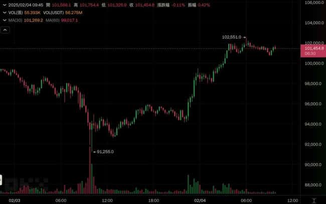 比特币泡菜溢价突破12%创三年新高,市场看涨还是看跌信号?