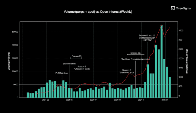 揭秘Hyperliquid积分系统：如何成就去年最轰动空投盛事？