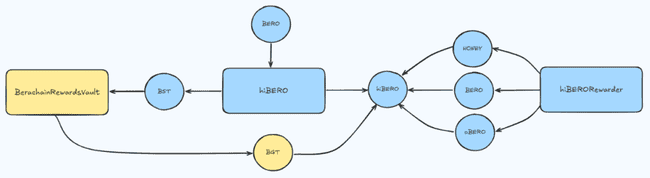 Berachain发币在即,全面揭秘生态特色与核心项目亮点