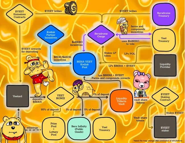 Berachain发币在即,全面揭秘生态特色与核心项目亮点