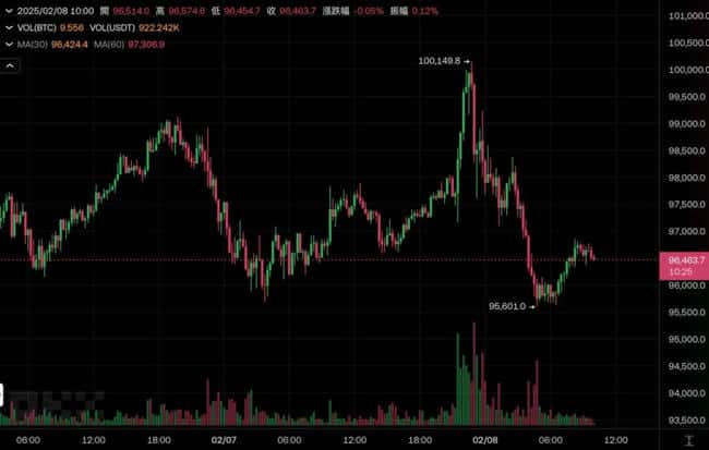 特朗普威胁下周加征多国关税，1月非农数据喜忧参半，比特币冲破10万后暴跌引发市场震荡