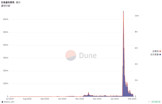 Moonshot上币效应深度解析：半数归零，三成追高后暴跌，TRUMP成最耀眼黑马还是最大金狗？