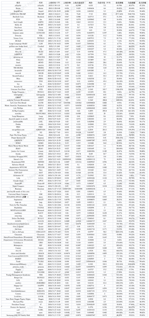 Moonshot上币效应深度解析：半数归零，三成追高后暴跌，TRUMP成最耀眼黑马还是最大金狗？