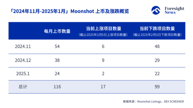 Moonshot上币效应深度解析：半数归零，三成追高后暴跌，TRUMP成最耀眼黑马还是最大金狗？