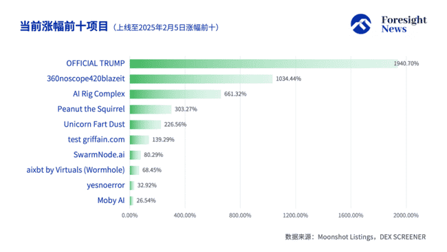 Moonshot上币效应深度解析：半数归零，三成追高后暴跌，TRUMP成最耀眼黑马还是最大金狗？