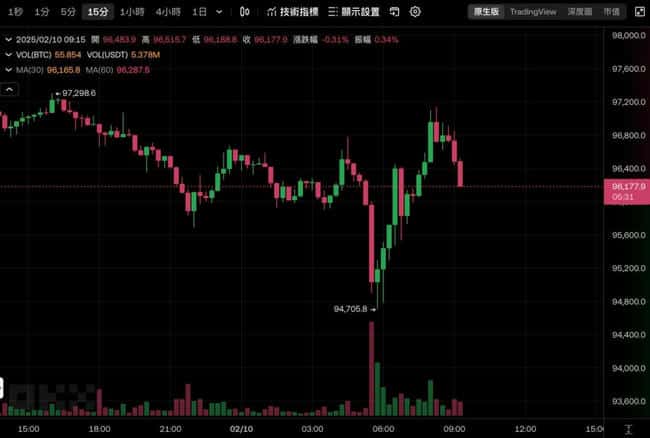 比特币突破700后V型反转,特朗普宣布10日起加征25%进口钢铝关税