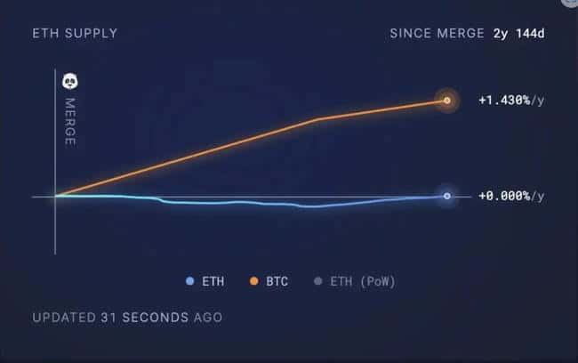 以太坊发行曲线陷阱？ETH研究员呼吁采用牛角面包新模式！