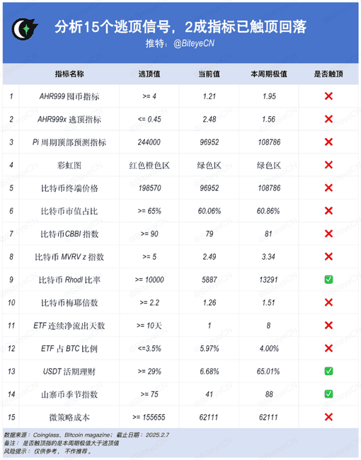 比特币见顶预警？15大逃顶技术指标全面解析！