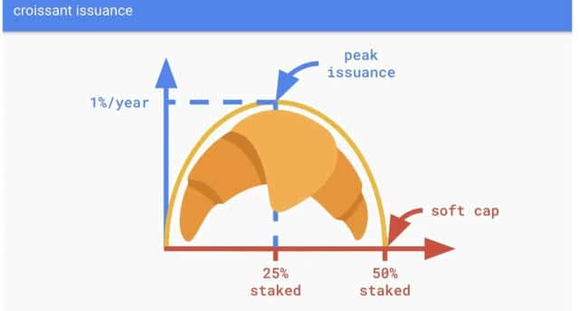 以太坊发行曲线陷阱？ETH研究员呼吁采用牛角面包新模式！