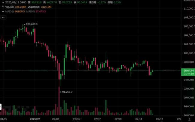 比特币反弹信号显现？哈希率指标暗示矿工投降潮结束，交易所BTC储备降至3年新低