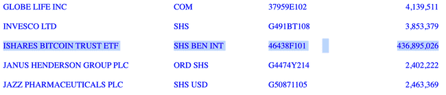 阿布扎比主权基金豪掷4亿美金布局比特币ETF，助推BTC突破9.9万美金大关