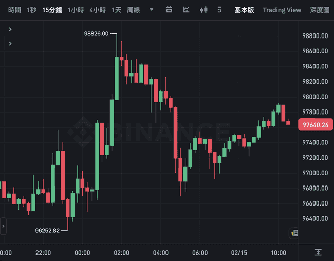 阿布扎比主权基金豪掷4亿美金布局比特币ETF，助推BTC突破9.9万美金大关