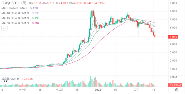 BGB单周狂跌26%，Bitget CEO解析：健康回撤为市场必要调整