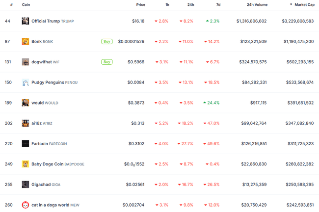 迷因币退潮,总市值跌至去年11月水平,Solana单月暴跌40%,160美元关口能否守住?