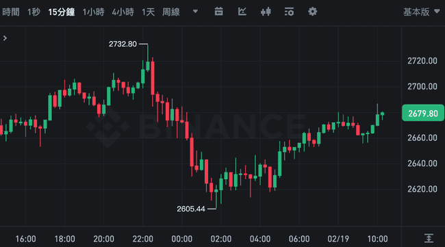 以太坊Pectra升级在即，低交易费利好，ETH涨势受期权市场热捧？