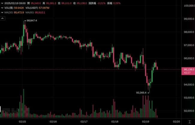 比特币突破93300美元，分析师称波动率降至历史低位，预示大行情即将来临