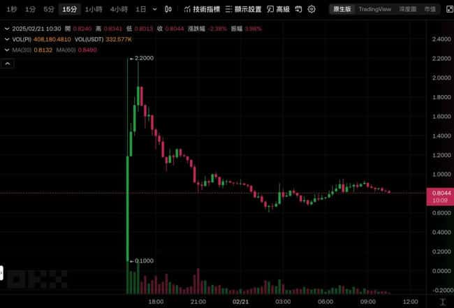 Pi币跌破1美元，Bybit CEO警告：Pi Network涉嫌诈骗，平台坚决不上架