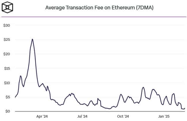 以太坊交易费暴跌，Gas四年新低，市场前景不明朗