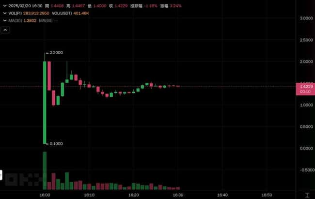 Pi币上架飙升2.2美元，FDV市值跃居第四，超越USDT、BNB，投资者狂欢？
