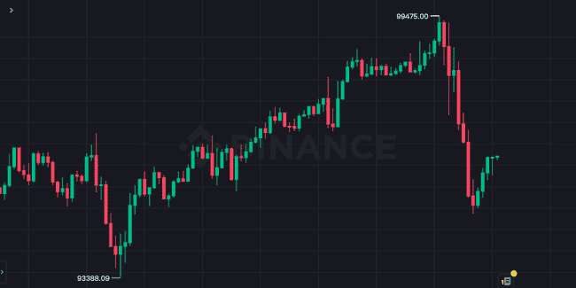 比特币跌破95000，以太坊逼近2600美元，美股四大指数全线下滑，市场遭遇重挫