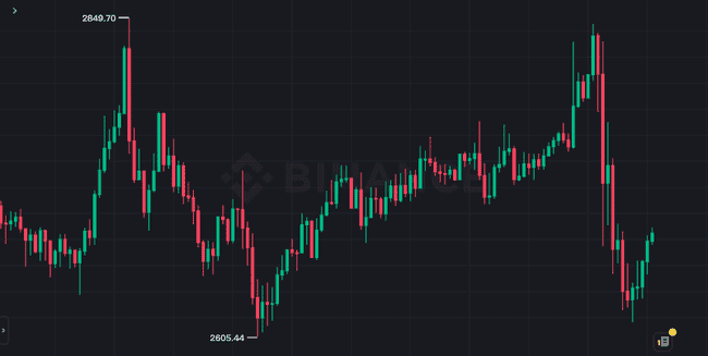 比特币跌破95000，以太坊逼近2600美元，美股四大指数全线下滑，市场遭遇重挫