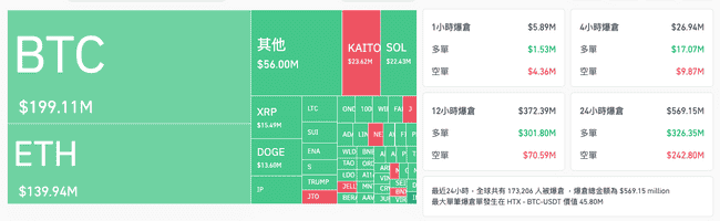 比特币跌破95000，以太坊逼近2600美元，美股四大指数全线下滑，市场遭遇重挫