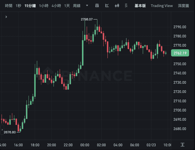 Bybit斥资1.5亿追回1.5万枚ETH赃款，推动以太坊飙升至2800美元