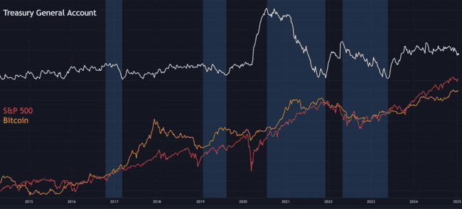 特朗普经济学影响下：加密货币市场何时迎来新一轮流动性？