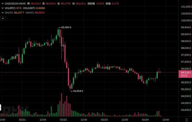 本周重磅财经事件：比特币震荡近9.6万，以太坊重返2800美元，辉达财报、美国PCE及多国GDP数据将发布