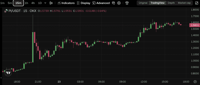 Pi Network否认Bybit CEO诈骗指控，声明合法身份并见证Pi币暴涨20%