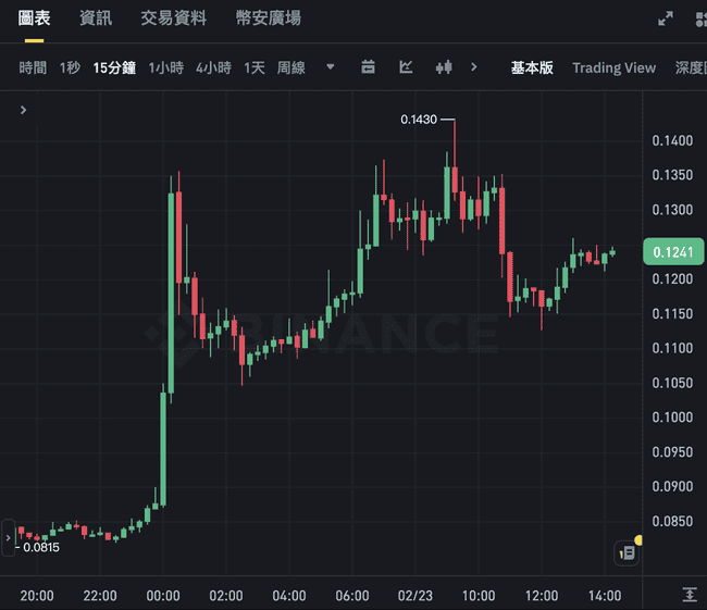 CZ加持迷因币TST，币价飙升75%！DEX体验遭吐槽，提出三大改进建议