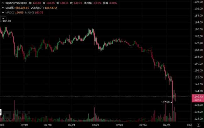 Solana暴跌至140美元！历史高点腰斩，1120万枚SOL解锁引发崩跌担忧！