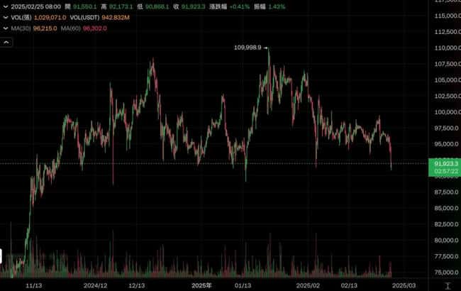 比特币暴跌至90850美元市场恐慌加剧，以太坊跌破2500美元！特朗普宣布下周加征美墨关税