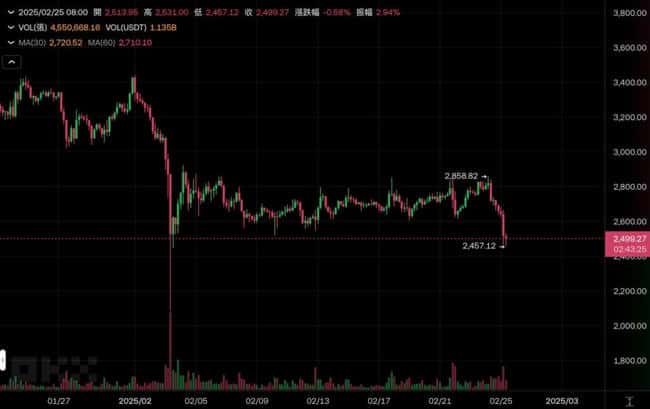 比特币暴跌至90850美元市场恐慌加剧，以太坊跌破2500美元！特朗普宣布下周加征美墨关税